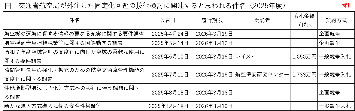 表:国土交通省航空局が外注した固定化回避の技術検討に関連すると思われる件名(2025年度)