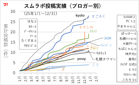 スムラボ投稿実績(ブロガー別)
