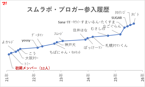 スムラボ・ブロガー参入履歴