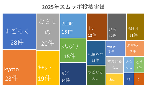 2025年スムラボ投稿実績