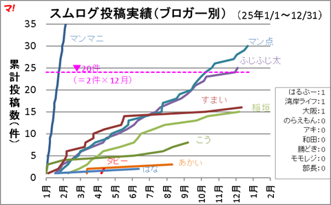 折れ線グラフ：スムログ投稿実績（ブロガー別）拡大図（25年1/1～12/31）