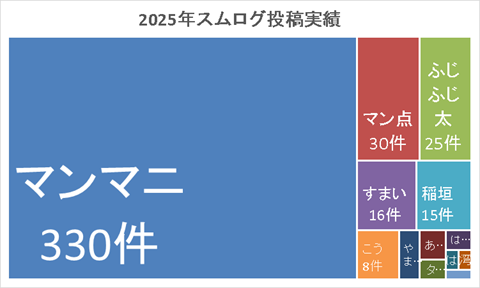 ツリーマップ：2025年スムログ投稿実績