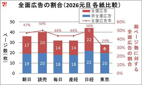 図：全面広告の割合（2026元旦 各紙比較）