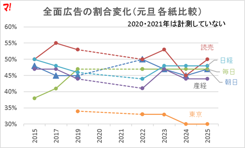 図：全面広告の割合変化（元旦 各紙比較）