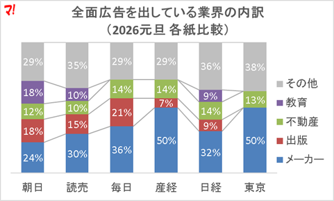 図：全面広告を出している業界の内訳（2026元旦 各紙比較）