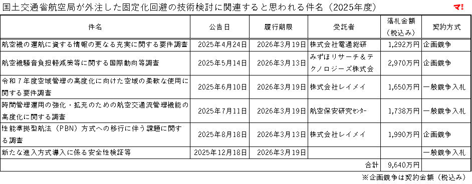 国土交通省航空局が外注した固定化回避の技術検討に関連すると思われる件名(2025年度)