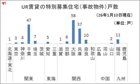 UR賃貸の特別募集住宅(事故物件)戸数