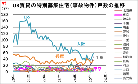 UR賃貸の特別募集住宅(事故物件)戸数の推移