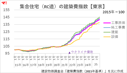 集合住宅(RC造)の建築費指数【東京】