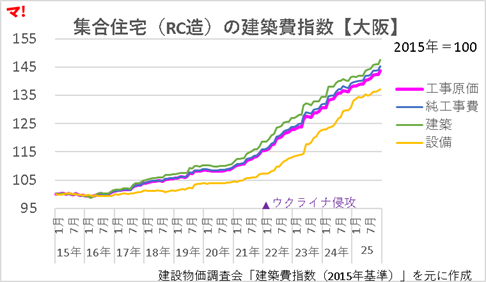 集合住宅(RC造)の建築費指数【大阪】