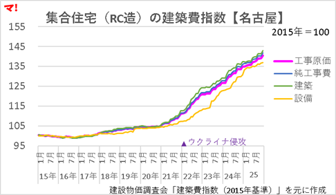 集合住宅(RC造)の建築費指数【名古屋】