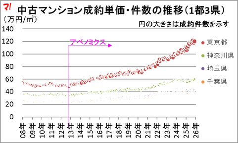 中古マンション成約単価・件数の推移（1都3県） 