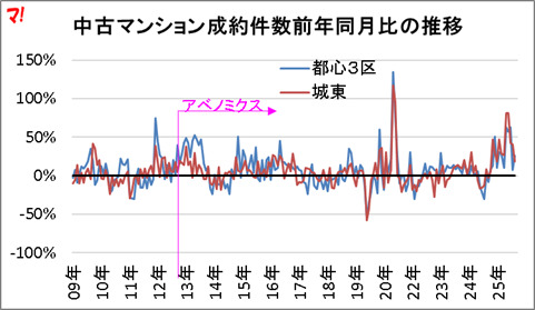 中古マンション成約件数前年同月比の推移