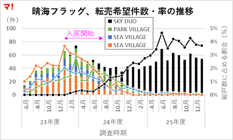 晴海フラッグ、転売希望件数・率の推移