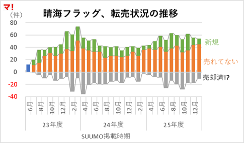 晴海フラッグ、転売状況の推移
