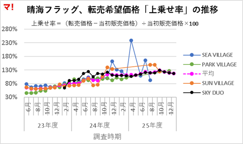 晴海フラッグ、転売希望価格「上乗せ率」の推移