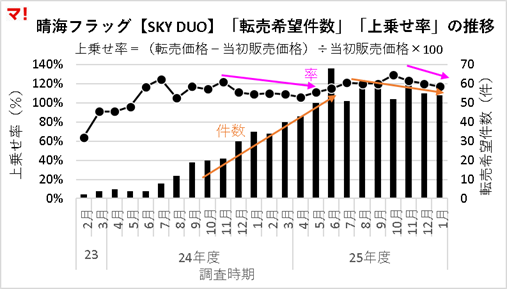 晴海フラッグ【SKY DUO】「転売希望件数」「上乗せ率」の推移