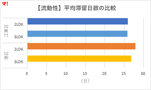 図2:【流動性】平均滞留日数の比較（2026年1月15日時点）