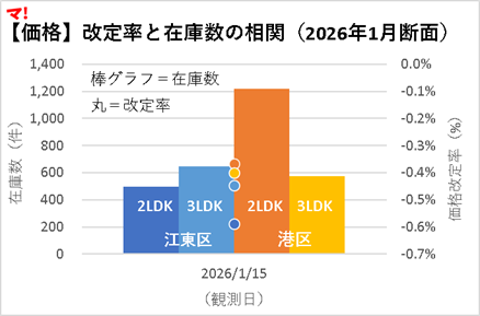図3:【価格】改定率と在庫数の相関（2026年1月断面）