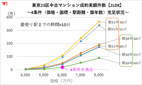 図：条件緩和別 成約件数（2LDK）