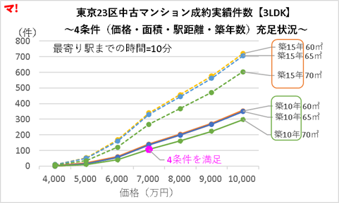 図：条件緩和別 成約件数（3LDK）