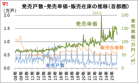 図:発売戸数・発売単価・販売在庫の推移(首都圏)