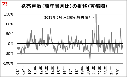 図:発売戸数(前年同月比)の推移(首都圏)