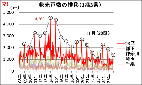 図:発売戸数の推移(1都3県)