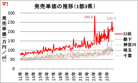 図:発売単価の推移(1都3県)