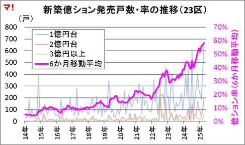 図:新築億ション発売戸数・率の推移(23区)