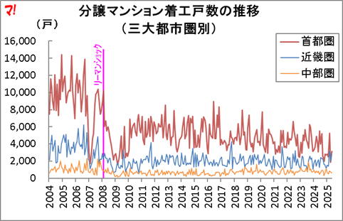 分譲マンション着工戸数の推移 （三大都市圏別）