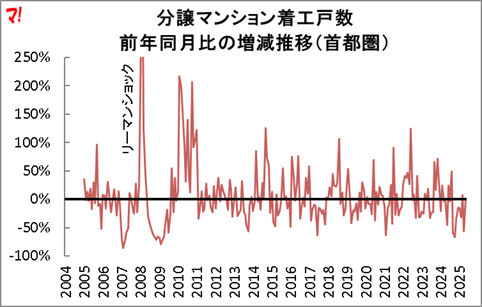 分譲マンション着工戸数 前年同月比の増減推移（首都圏）