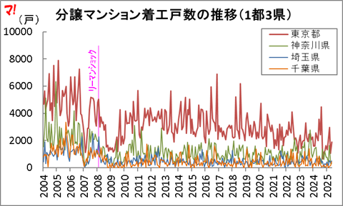 分譲マンション着工戸数の推移（1都3県）