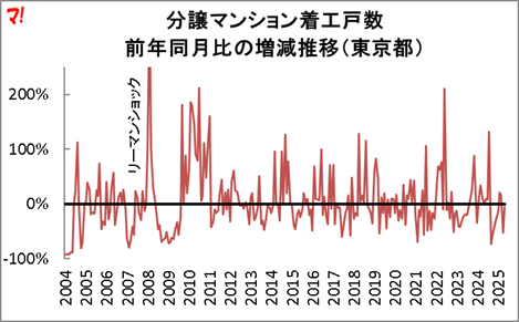 分譲マンション着工戸数 前年同月比の増減推移（東京都）