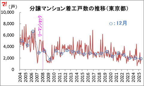 分譲マンション着工戸数の推移（東京都）