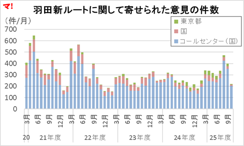 図：羽田新ルートに関して寄せられた意見の件数
