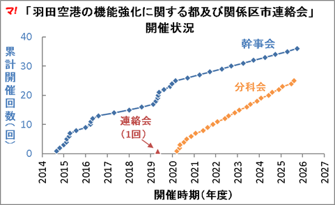 図：「羽田空港の機能強化に関する都及び関係区市連絡会」