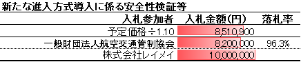 競争入札経過調書_新たな進入方式導入に係る安全性検証等
