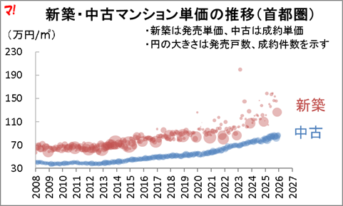 新築・中古マンション単価の推移（首都圏）