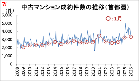 中古マンション成約件数の推移（首都圏）