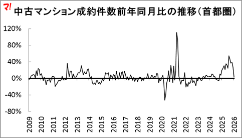 中古マンション成約件数前年同月比の推移（首都圏）