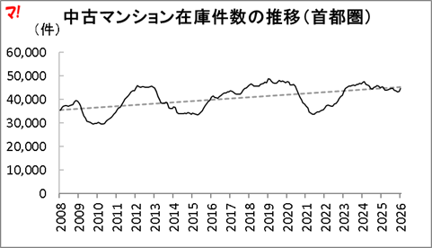 中古マンション在庫件数の推移（首都圏）