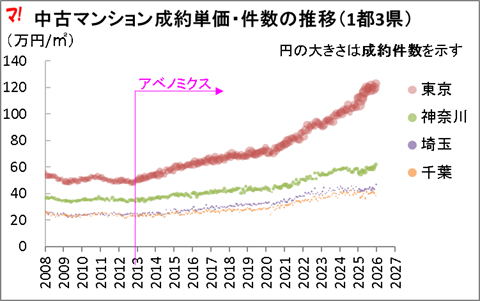 中古マンション成約単価・件数の推移（1都3県）