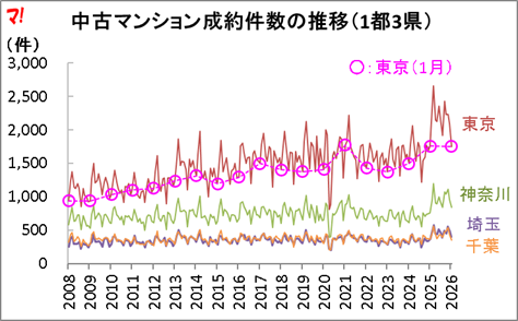 中古マンション成約件数の推移（1都3県）