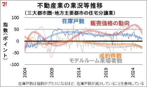 不動産業の業況等推移 （三大都市圏・地方主要都市の住宅分譲業）_近似曲線を重ねる