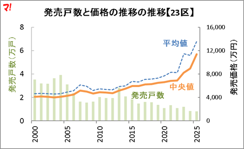 発売戸数と価格の推移の推移【23区】