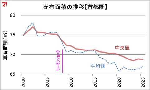 専有面積の推移【首都圏】