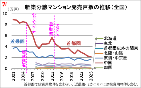 新築分譲マンション発売戸数の推移(全国)