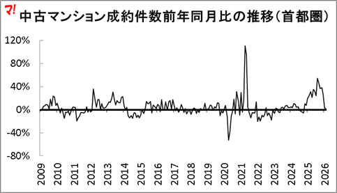中古マンション成約件数前年同月比の推移（首都圏）