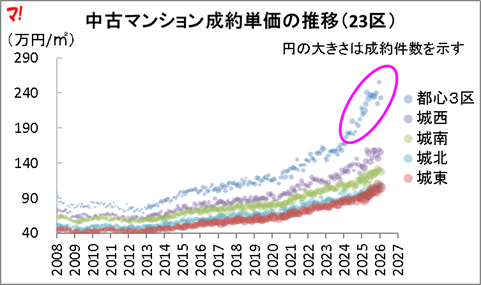 中古マンション成約単価の推移（23区）